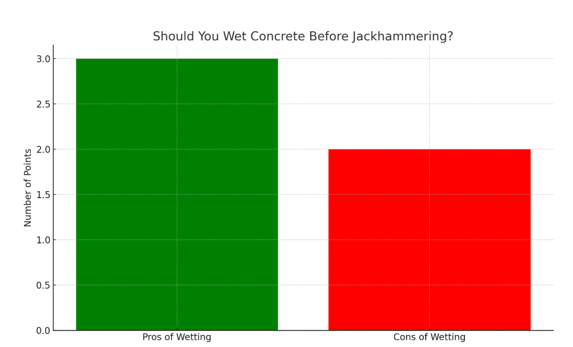 Should You Wet Concrete Before Jackhammering