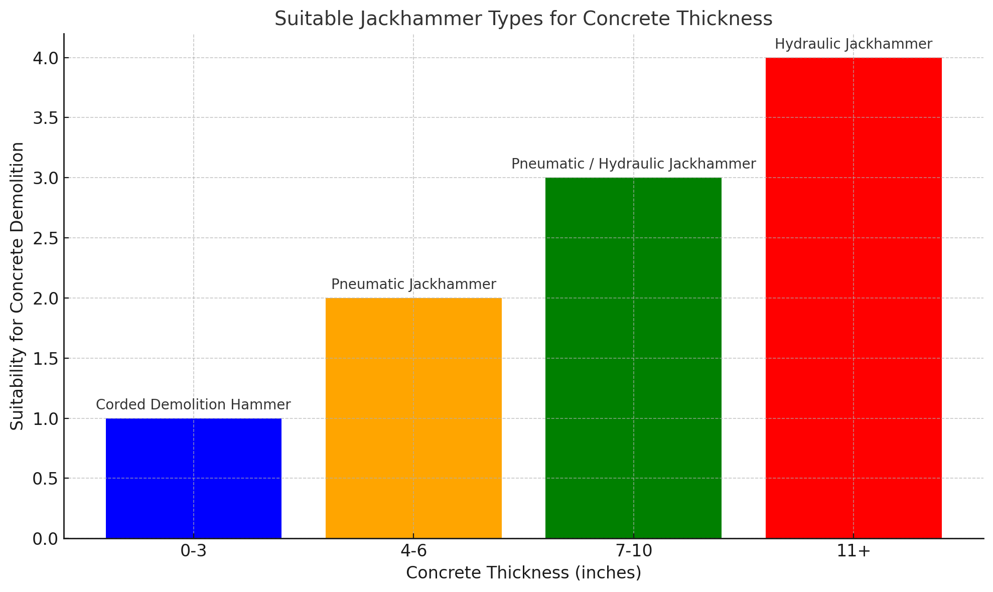 Suitable Jackhammer Types