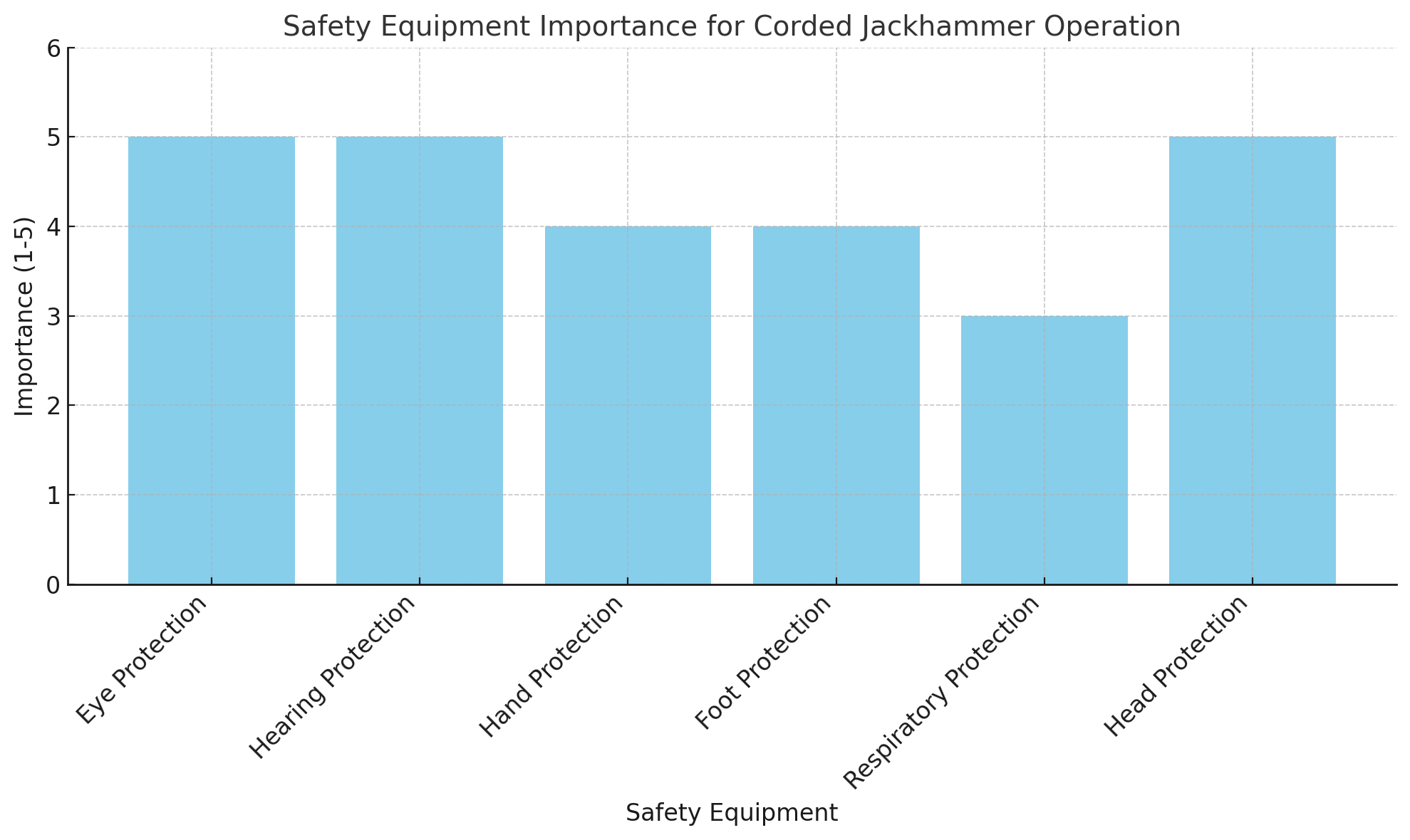 Safety Equipment Importance